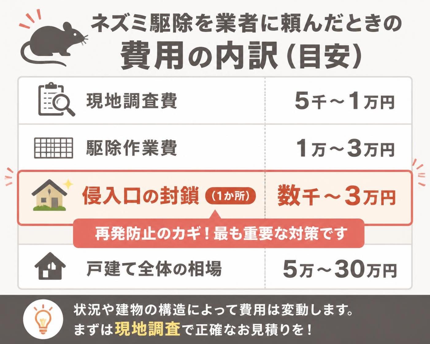 【横棒比較作成】ネズミ駆除を業者に頼んだときの費用の内訳(目安)。現地調査費:5千〜1万円 / 駆除作業費:1万〜3万円 / 侵入口の封鎖(1か所):数千〜3万円 / 戸建て全体の相場:5万〜30万円。侵入口の封鎖を強調