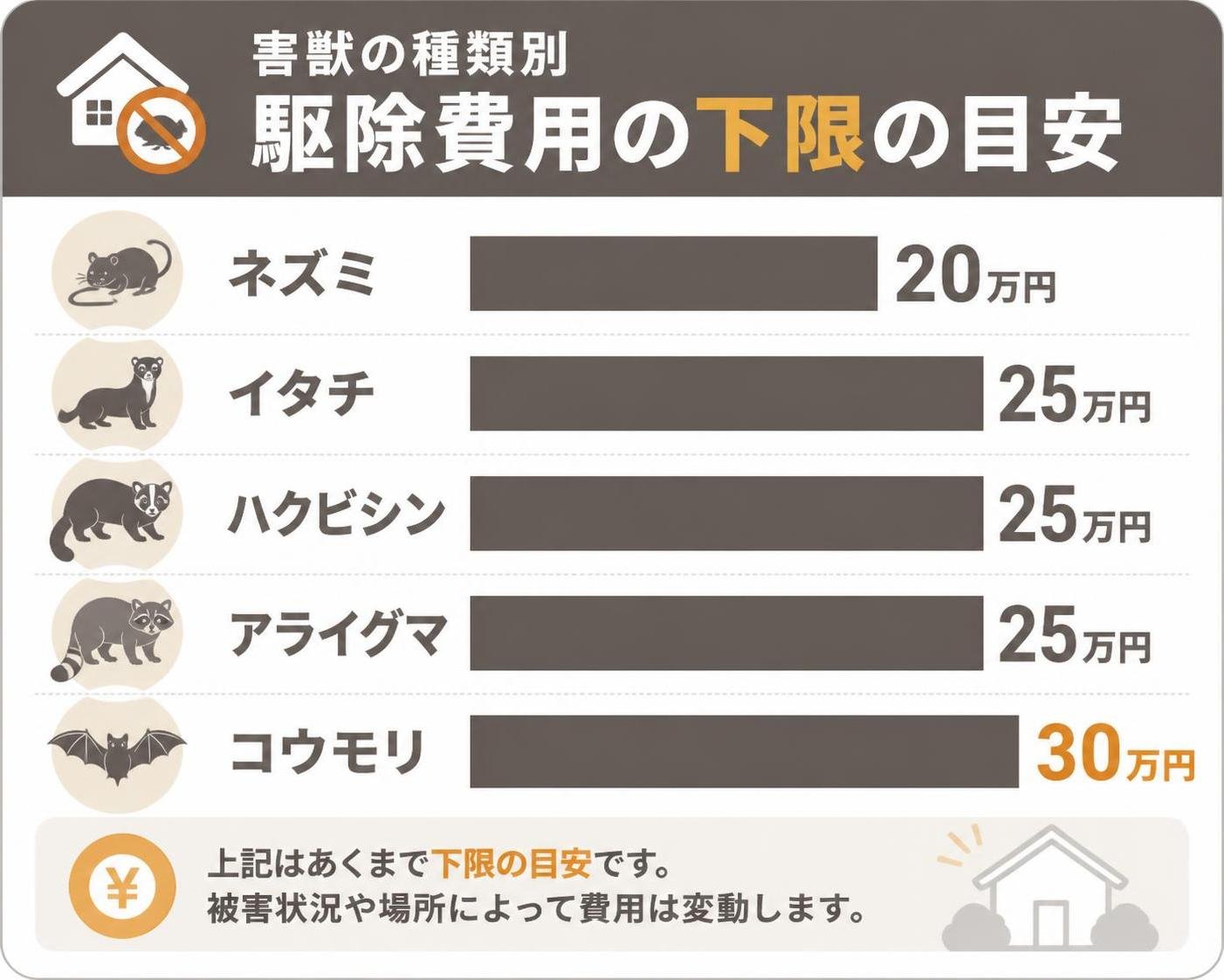 【横棒比較作成】害獣の種類別 駆除費用の下限の目安。ネズミ:20万円 / イタチ:25万円 / ハクビシン:25万円 / アライグマ:25万円 / コウモリ:30万円