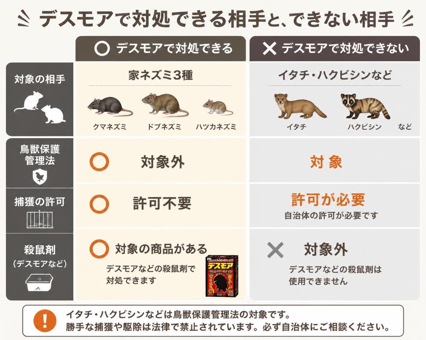 【比較表作成】デスモアで対処できる相手と、できない相手。家ネズミ3種: 鳥獣保護管理法=対象外, 捕獲の許可=許可不要, 殺鼠剤=対象の商品がある / イタチ・ハクビシンなど: 鳥獣保護管理法=対象, 捕獲の許可=許可が必要, 殺鼠剤=対象外