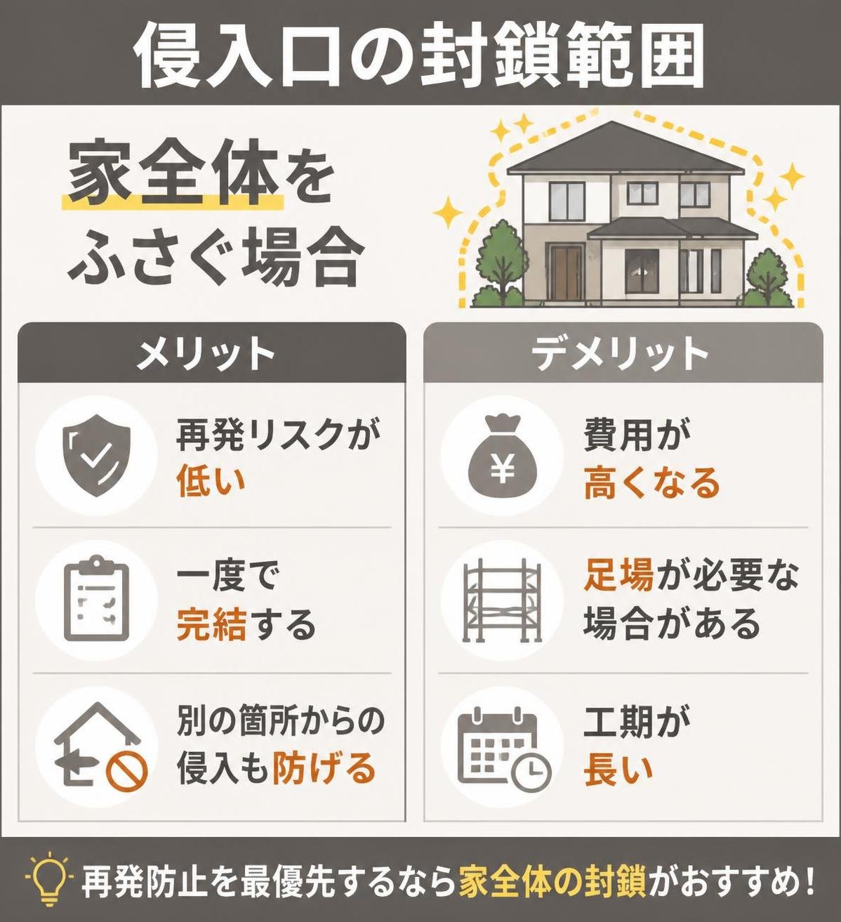 【メリデメ作成】侵入口の封鎖範囲|家全体をふさぐ場合。メリット:再発リスクが低い / 一度で完結する / 別の箇所からの侵入も防げる // デメリット:費用が高くなる / 足場が必要な場合がある / 工期が長い