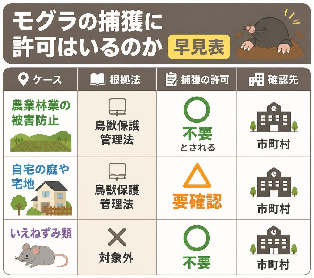 【比較表作成】モグラの捕獲に許可はいるのか早見表。農業林業の被害防止: 根拠法=鳥獣保護管理法, 捕獲の許可=不要とされる, 確認先=市町村 / 自宅の庭や宅地: 根拠法=鳥獣保護管理法, 捕獲の許可=要確認, 確認先=市町村 / いえねずみ類: 根拠法=対象外, 捕獲の許可=不要, 確認先=市町村