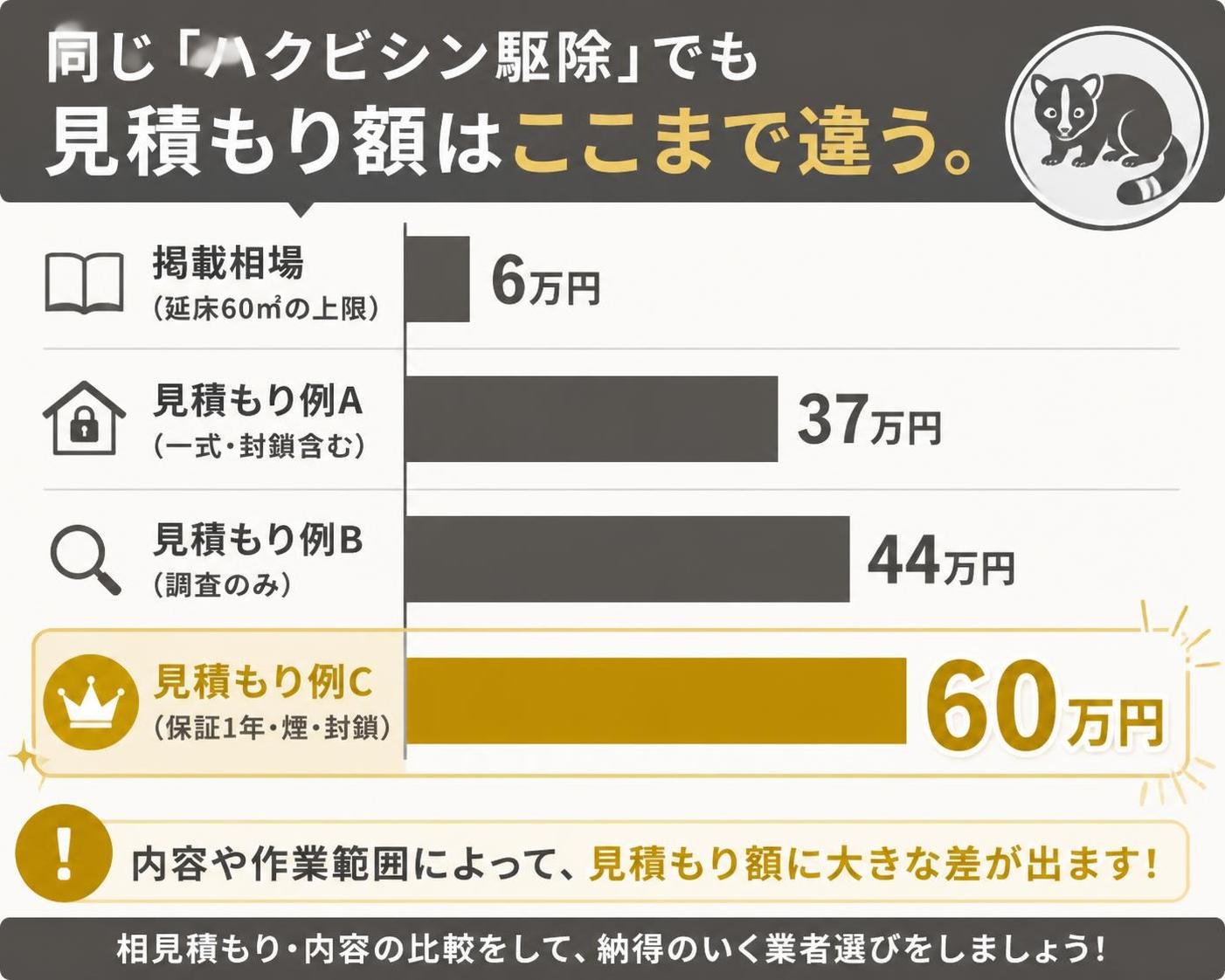 【横棒比較作成】同じ「ハクビシン駆除」でも見積もり額はここまで違う。掲載相場(延床60㎡の上限):6万円 / 見積もり例A(一式・封鎖含む):37万円 / 見積もり例B(調査のみ):44万円 / 見積もり例C(保証1年・煙・封鎖):60万円。見積もり例C(保証1年・煙・封鎖)を強調
