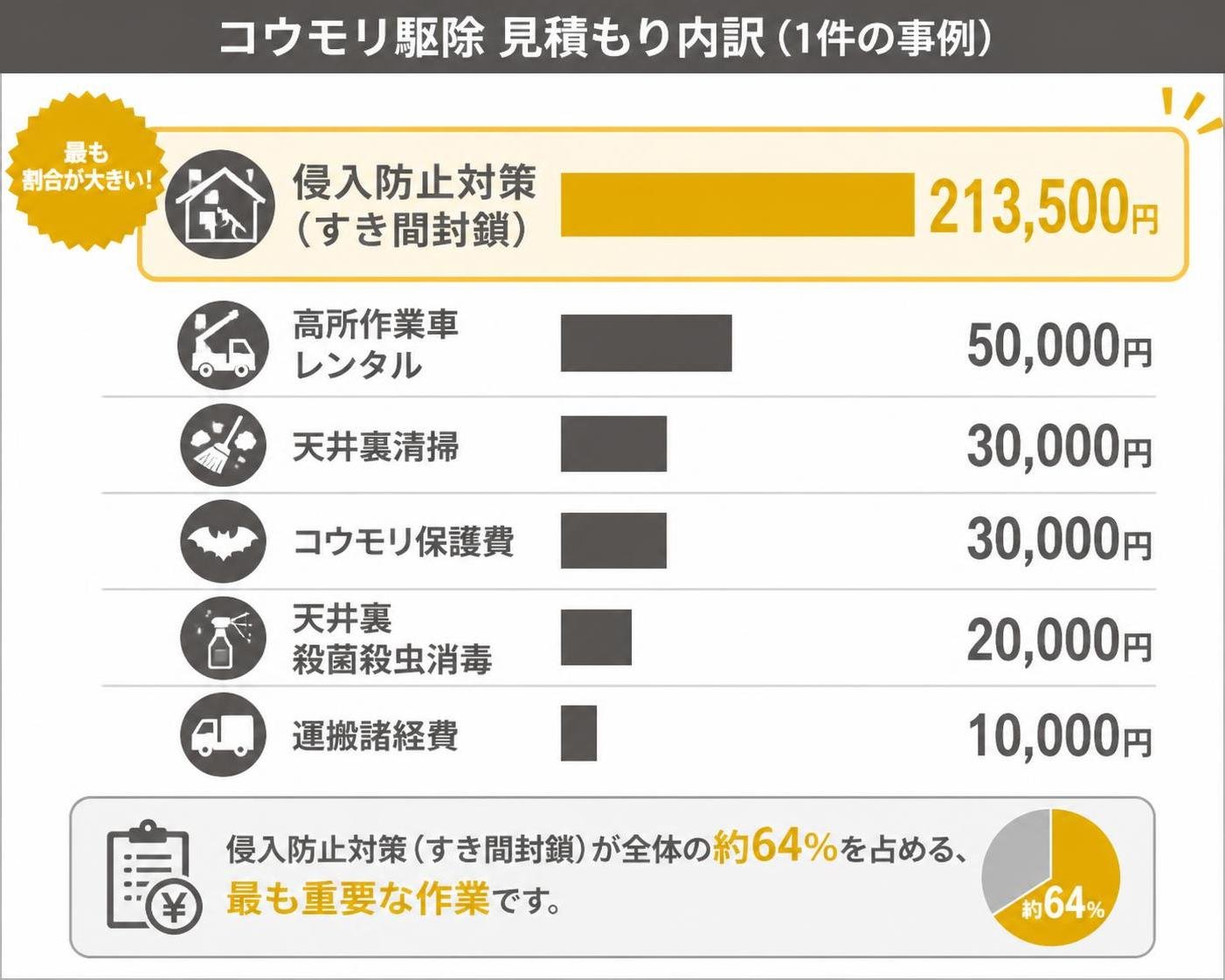 【横棒比較作成】あるコウモリ駆除見積もりの内訳(1件の事例)。侵入防止対策(すき間封鎖):213500円 / 高所作業車レンタル:50000円 / 天井裏清掃:30000円 / コウモリ保護費:30000円 / 天井裏殺菌殺虫消毒:20000円 / 運搬諸経費:10000円。侵入防止対策(すき間封鎖)を強調
