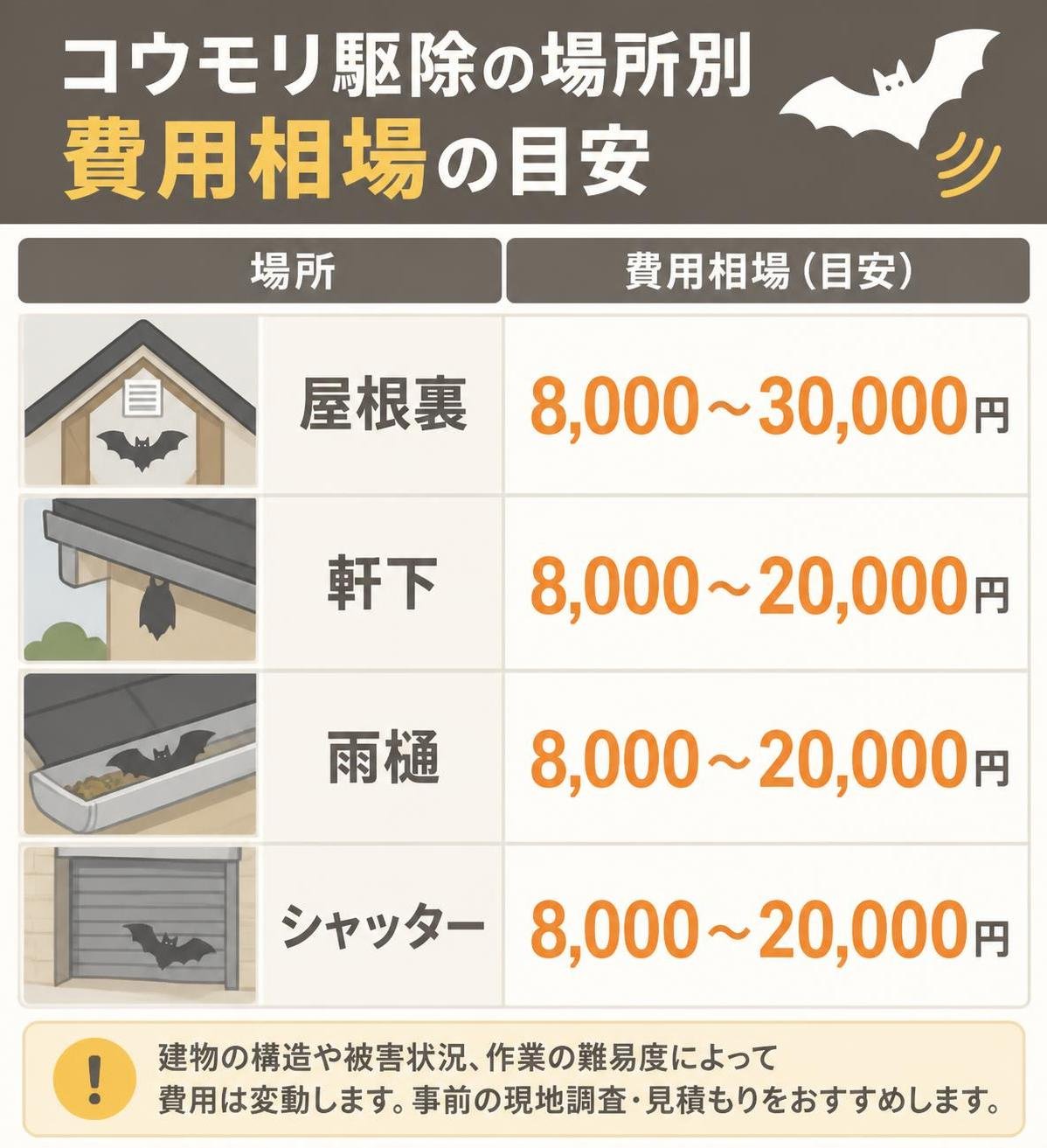 【比較表作成】コウモリ駆除の場所別 費用相場の目安。屋根裏: 費用相場=8000〜30000円 / 軒下: 費用相場=8000〜20000円 / 雨樋: 費用相場=8000〜20000円 / シャッター: 費用相場=8000〜20000円