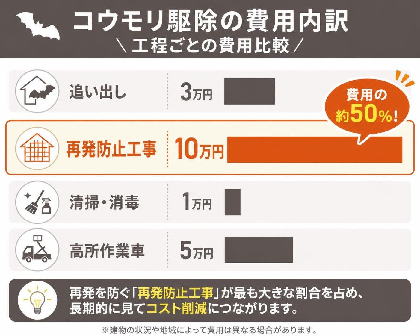 【横棒比較作成】コウモリ駆除の費用は工程ごとに分かれている。追い出し:3万円 / 再発防止工事:10万円 / 清掃・消毒:1万円 / 高所作業車:5万円。再発防止工事を強調