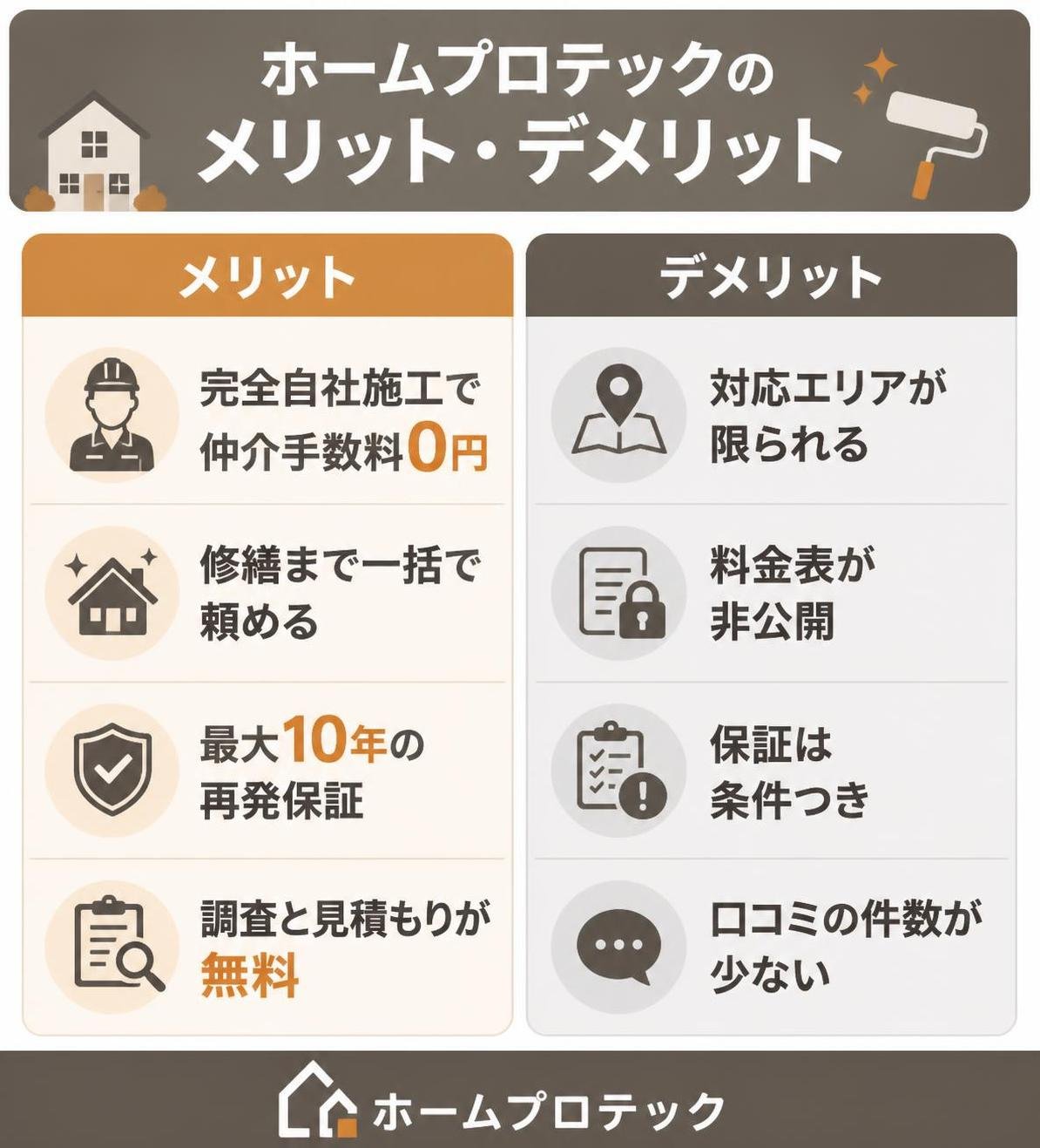 【メリデメ作成】ホームプロテックのメリットとデメリット。メリット:完全自社施工で仲介手数料0円 / 修繕まで一括で頼める / 最大10年の再発保証 / 調査と見積もりが無料 // デメリット:対応エリアが限られる / 料金表が非公開 / 保証は条件つき / 口コミの件数が少ない