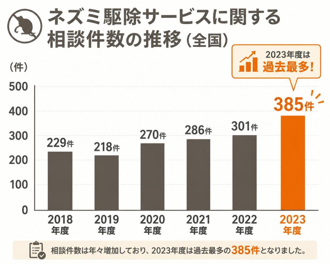 【縦棒作成】ネズミ駆除サービスに関する相談件数の推移(全国)。2018年度:229件 / 2019年度:218件 / 2020年度:270件 / 2021年度:286件 / 2022年度:301件 / 2023年度:385件。2023年度を強調