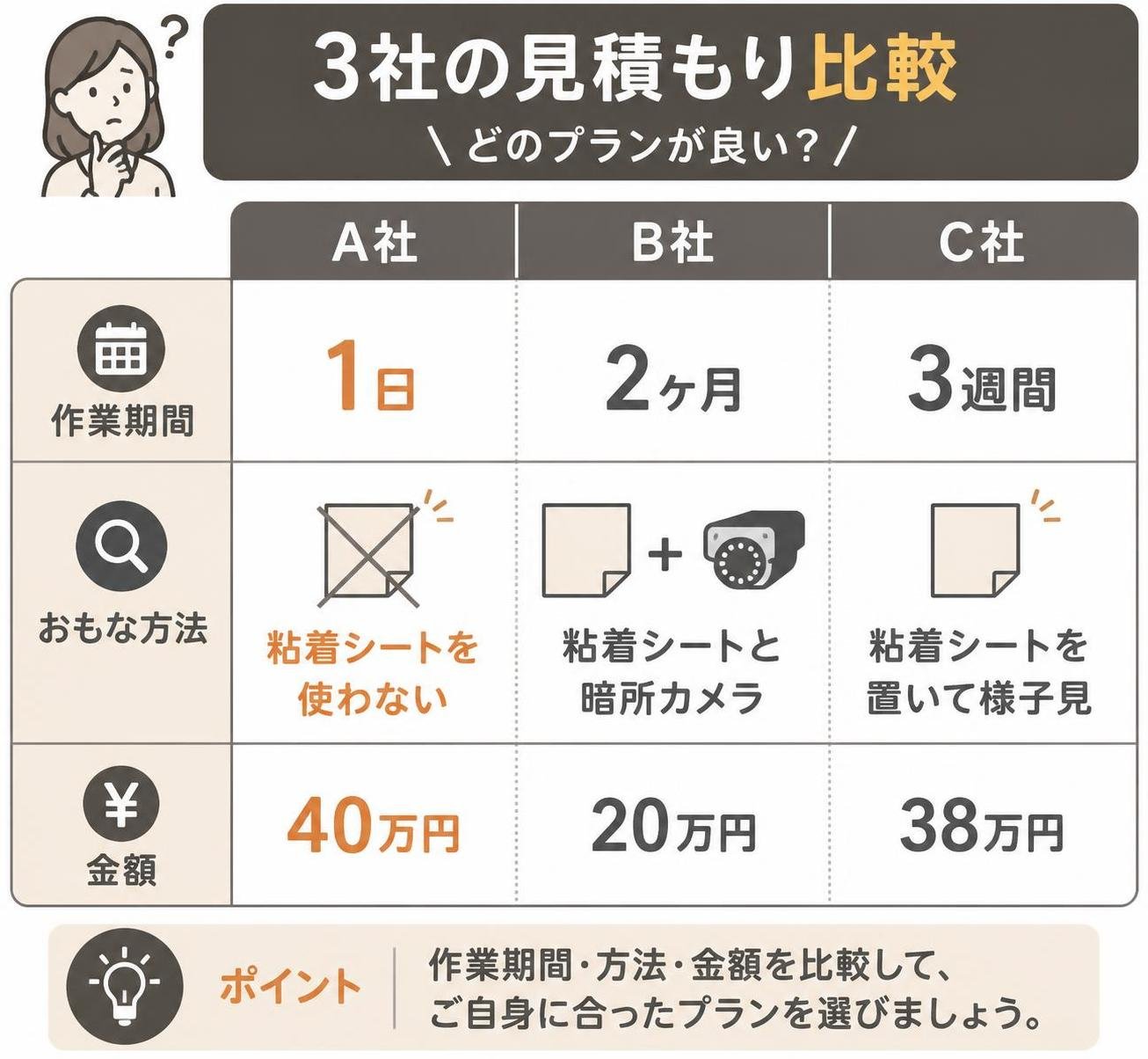 【比較表作成】ある相談者が受け取った3社の見積もり。A社: 作業期間=1日, おもな方法=粘着シートを使わない, 金額=40万円 / B社: 作業期間=2ヶ月, おもな方法=粘着シートと暗所カメラ, 金額=20万円 / C社: 作業期間=3週間, おもな方法=粘着シートを置いて様子見, 金額=38万円