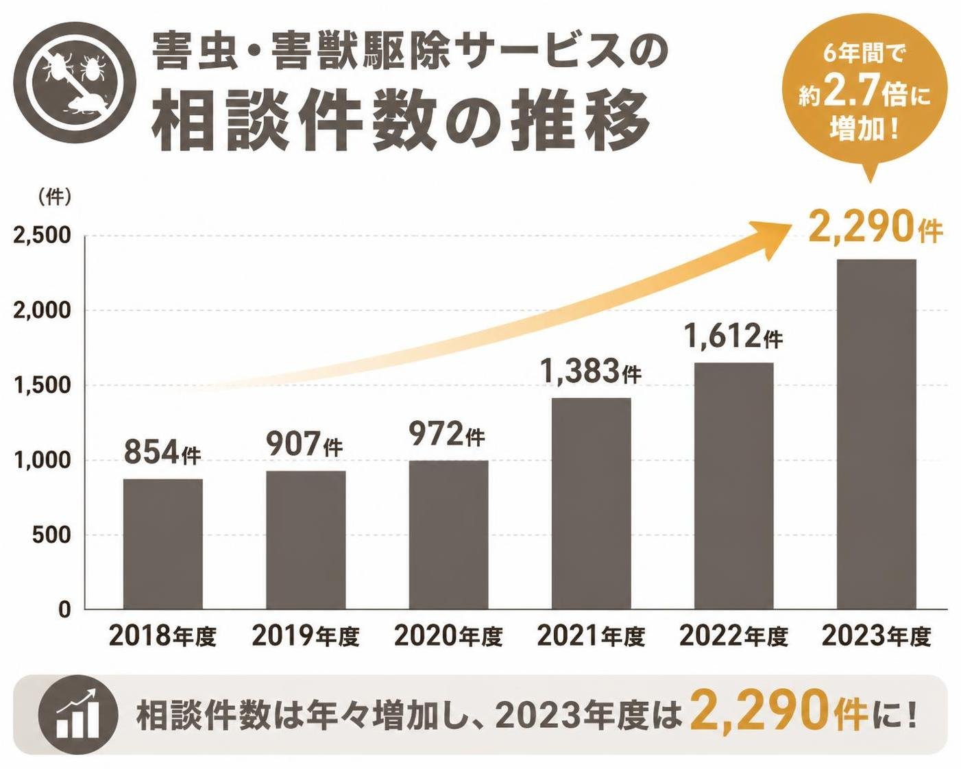 【縦棒作成】害虫・害獣駆除サービスの相談件数の推移。2018年度:854件 / 2019年度:907件 / 2020年度:972件 / 2021年度:1383件 / 2022年度:1612件 / 2023年度:2290件