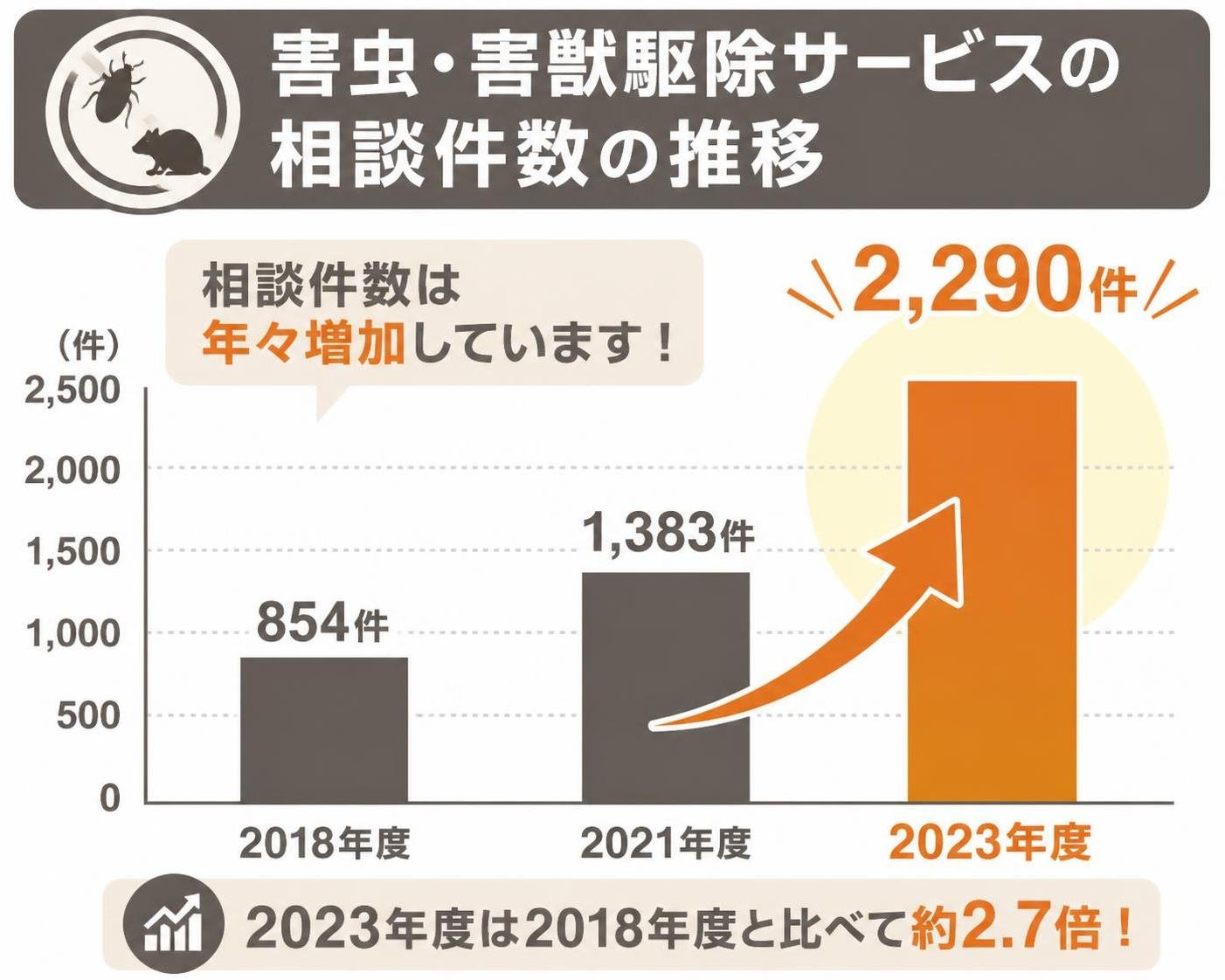 【縦棒作成】害虫・害獣駆除サービスの相談件数の推移。2018年度:854件 / 2021年度:1383件 / 2023年度:2290件 2023年度を強調