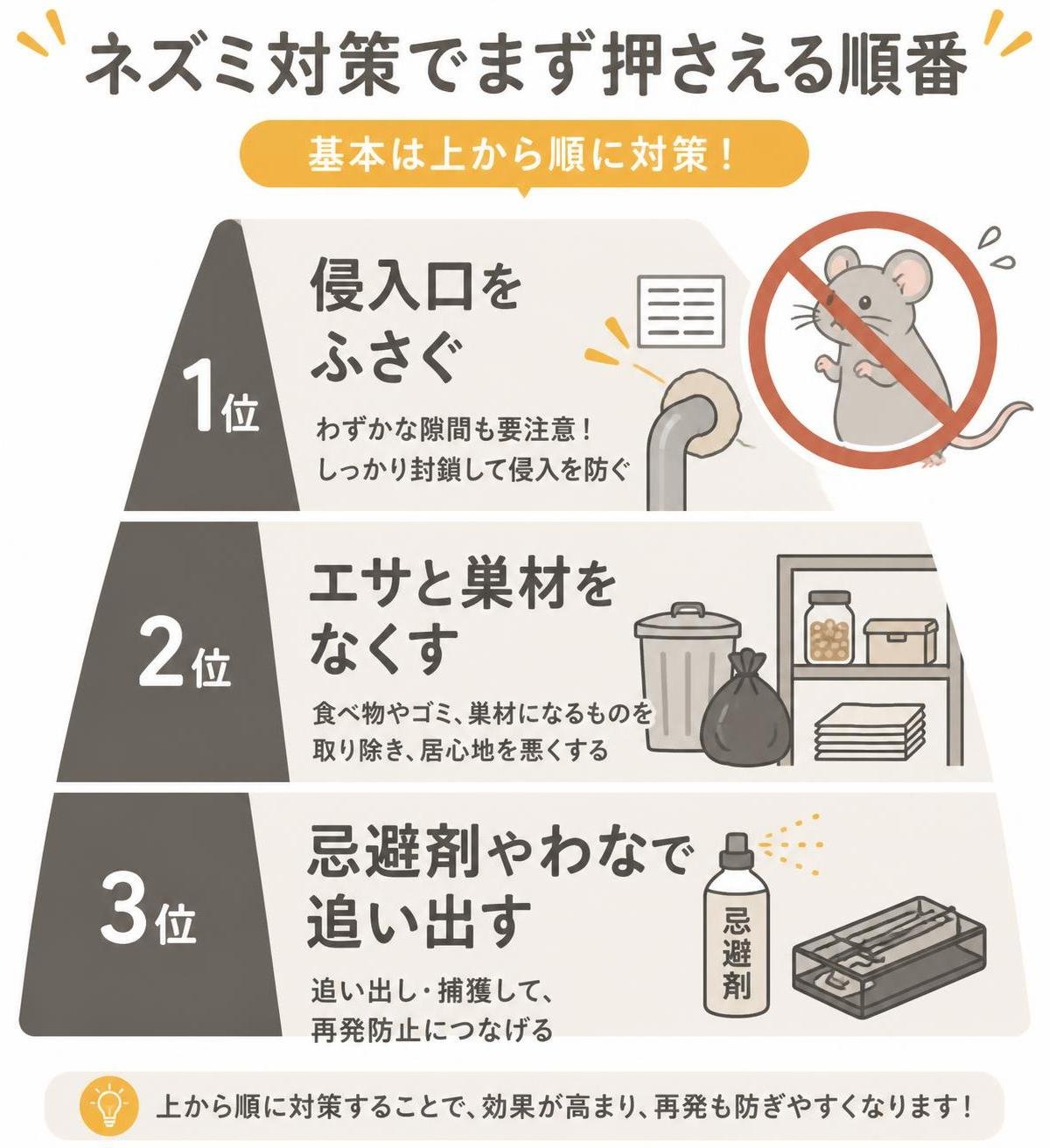 【ピラミッド作成】ネズミ対策でまず押さえる順番。上から:侵入口をふさぐ / エサと巣材をなくす / 忌避剤やわなで追い出す