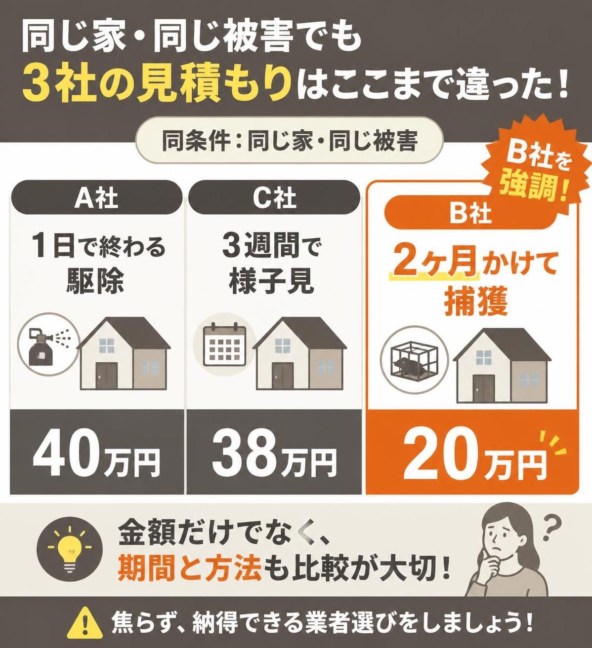 【横棒比較作成】同じ家・同じ被害でも3社の見積もりはここまで違った。A社 1日で終わる駆除:40万円 / C社 3週間で様子見:38万円 / B社 2ヶ月かけて捕獲:20万円。B社 2ヶ月かけて捕獲を強調