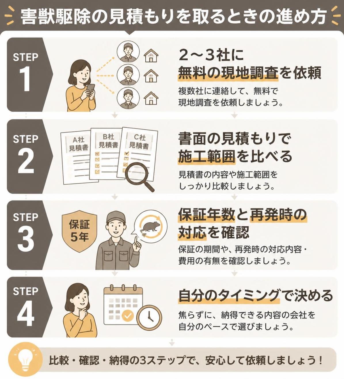 【ステップ作成】害獣駆除の見積もりを取るときの進め方:2〜3社に無料の現地調査を依頼→書面の見積もりで施工範囲を比べる→保証年数と再発時の対応を確認→自分のタイミングで決める