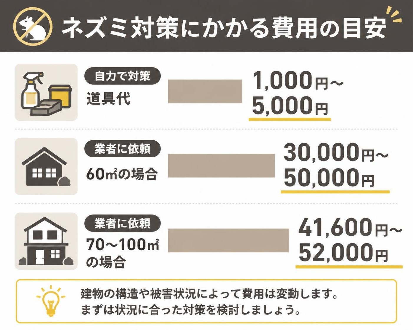【横棒比較作成】ネズミ対策にかかる費用の目安。自力の道具代:1000〜5000円 / 業者60㎡:30000〜50000円 / 業者70〜100㎡:41600〜52000円