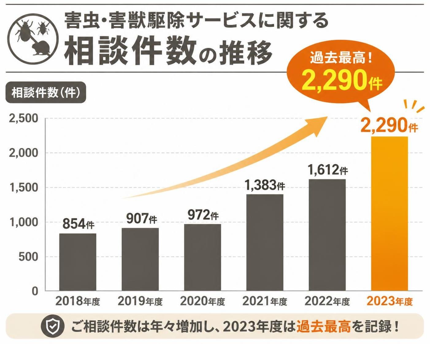 【縦棒作成】害虫・害獣駆除サービスに関する相談件数の推移。2018年度:854件 / 2019年度:907件 / 2020年度:972件 / 2021年度:1383件 / 2022年度:1612件 / 2023年度:2290件 2023年度を強調