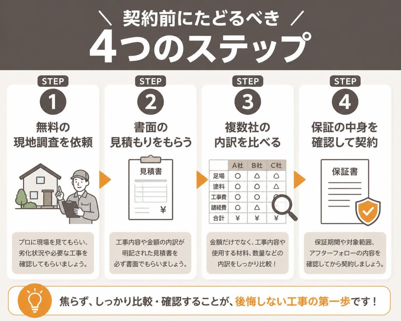 【ステップ作成】契約前にたどるべき4つのステップ:無料の現地調査を依頼→書面の見積もりをもらう→複数社の内訳を比べる→保証の中身を確認して契約