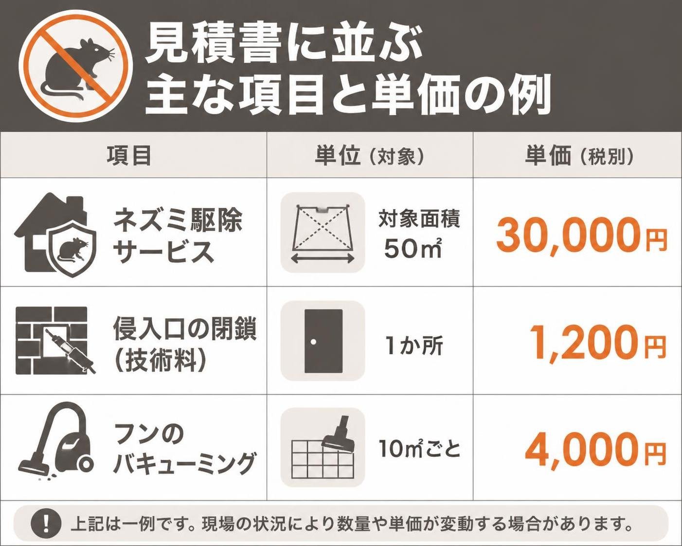 【比較表作成】見積書に並ぶ主な項目と単価の例。ネズミ駆除サービス: 単位=対象面積50㎡, 単価=30000円 / 侵入口の閉鎖（技術料）: 単位=1か所, 単価=1200円 / フンのバキューミング: 単位=10㎡ごと, 単価=4000円