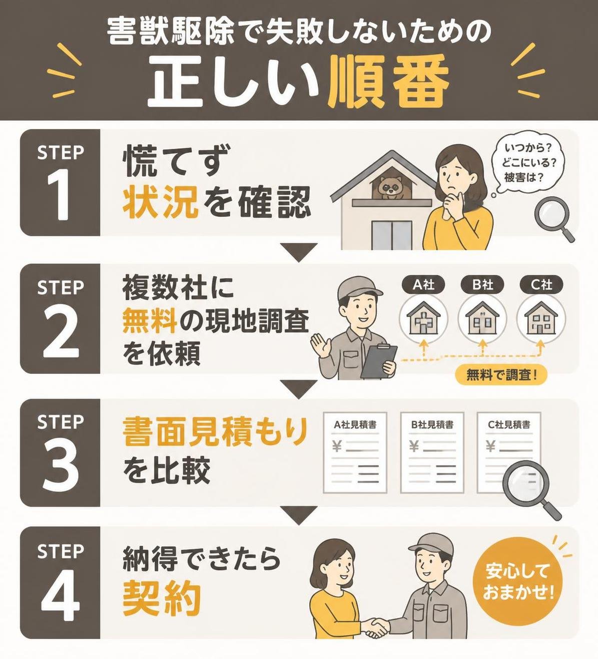 【ステップ作成】害獣駆除で失敗しないための正しい順番:慌てず状況を確認→複数社に無料の現地調査を依頼→書面見積もりを比較→納得できたら契約