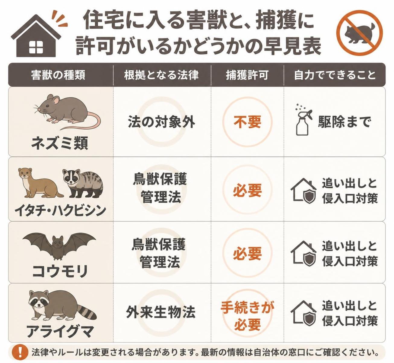 【比較表作成】住宅に入る害獣と、捕獲に許可がいるかどうかの早見表。ネズミ類: 根拠となる法律=法の対象外, 捕獲許可=不要, 自力でできること=駆除まで / イタチ・ハクビシン: 根拠となる法律=鳥獣保護管理法, 捕獲許可=必要, 自力でできること=追い出しと侵入口対策 / コウモリ: 根拠となる法律=鳥獣保護管理法, 捕獲許可=必要, 自力でできること=追い出しと侵入口対策 / アライグマ: 根拠となる法律=外来生物法, 捕獲許可=手続きが必要, 自力でできること=追い出しと侵入口対策