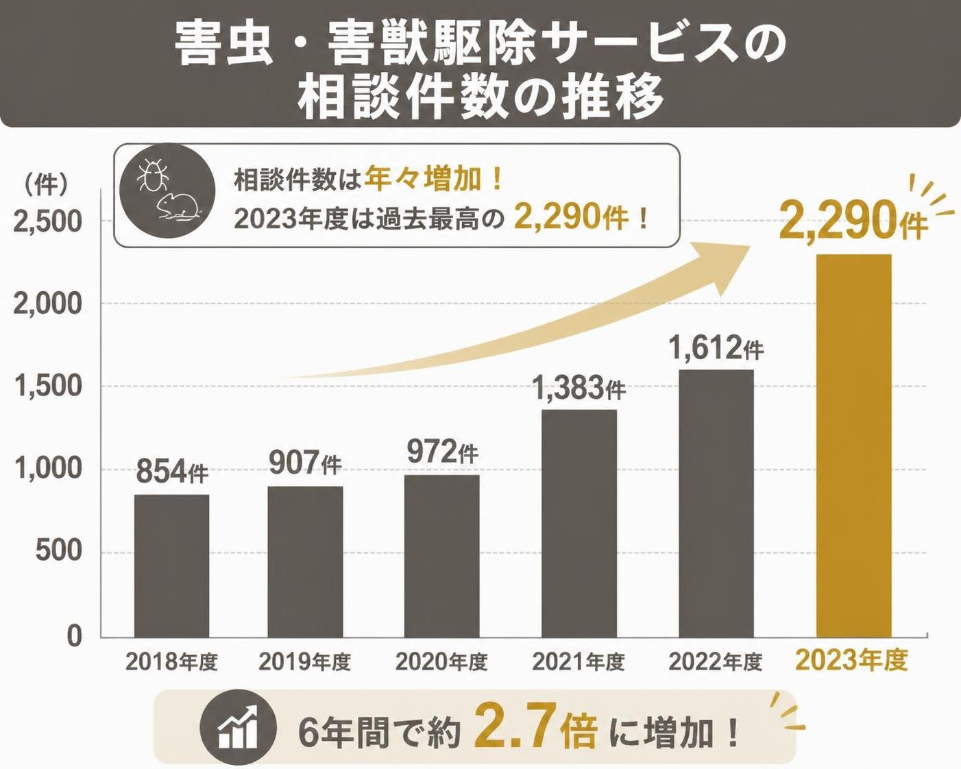 【縦棒作成】害虫・害獣駆除サービスの相談件数の推移。2018年度:854件 / 2019年度:907件 / 2020年度:972件 / 2021年度:1383件 / 2022年度:1612件 / 2023年度:2290件。2023年度を強調