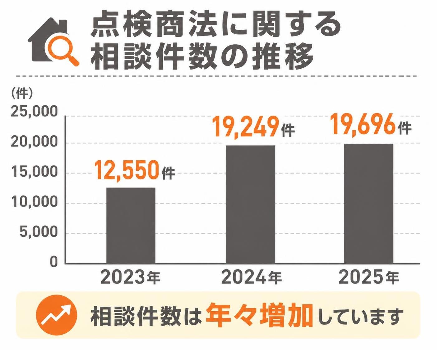 【縦棒作成】点検商法に関する相談件数の推移。2023年:12550件 / 2024年:19249件 / 2025年:19696件