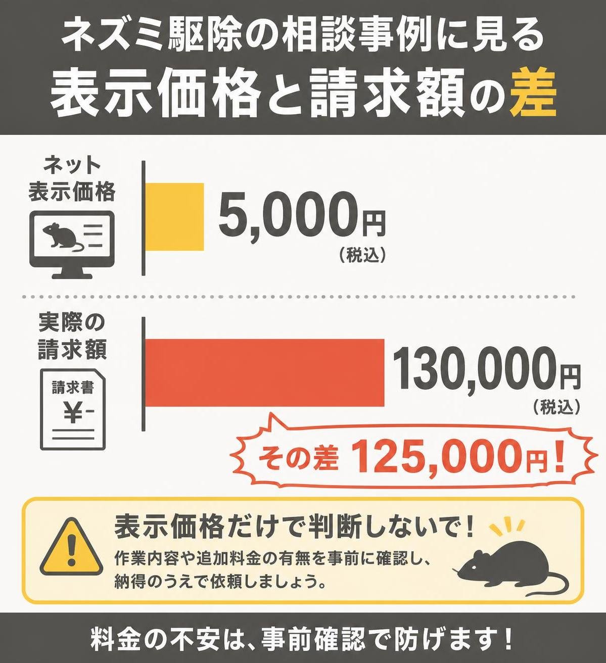【横棒比較作成】ネズミ駆除の相談事例に見る表示価格と請求額の差。ネット表示価格:5000円 / 実際の請求額:130000円