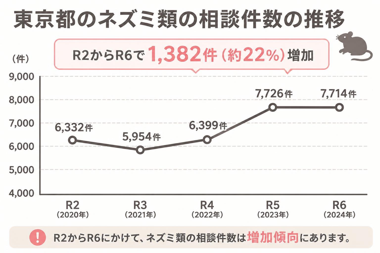 【折れ線作成】東京都のネズミ類の相談件数の推移。R2:6332件 / R3:5954件 / R4:6399件 / R5:7726件 / R6:7714件