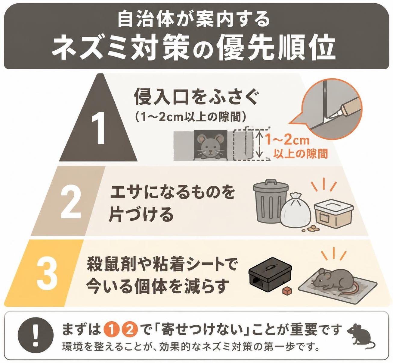 【ピラミッド作成】自治体が案内するネズミ対策の優先順位。上から:侵入口をふさぐ（1〜2cm以上の隙間） / エサになるものを片づける / 殺鼠剤や粘着シートで今いる個体を減らす