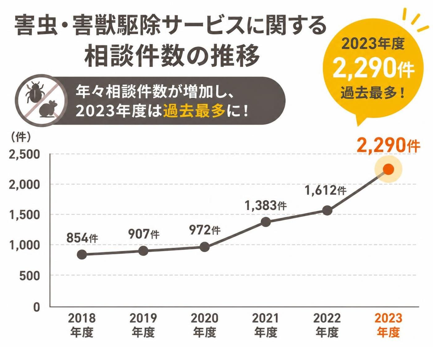 【折れ線作成】害虫・害獣駆除サービスに関する相談件数の推移。2018年度:854件 / 2019年度:907件 / 2020年度:972件 / 2021年度:1383件 / 2022年度:1612件 / 2023年度:2290件。2023年度を強調