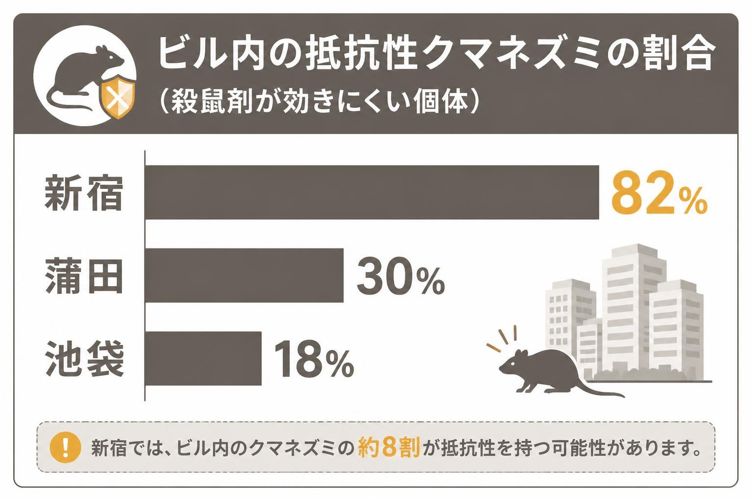 【横棒比較作成】ビル内の抵抗性クマネズミ(殺鼠剤が効きにくい個体)の割合。新宿:82% / 蒲田:30% / 池袋:18%