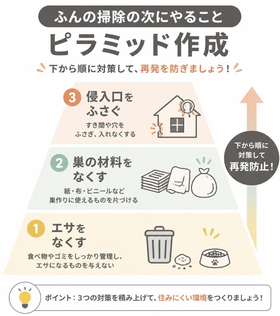 【ピラミッド作成】ふんの掃除の次にやること。上から:侵入口をふさぐ / 巣の材料をなくす / エサをなくす
