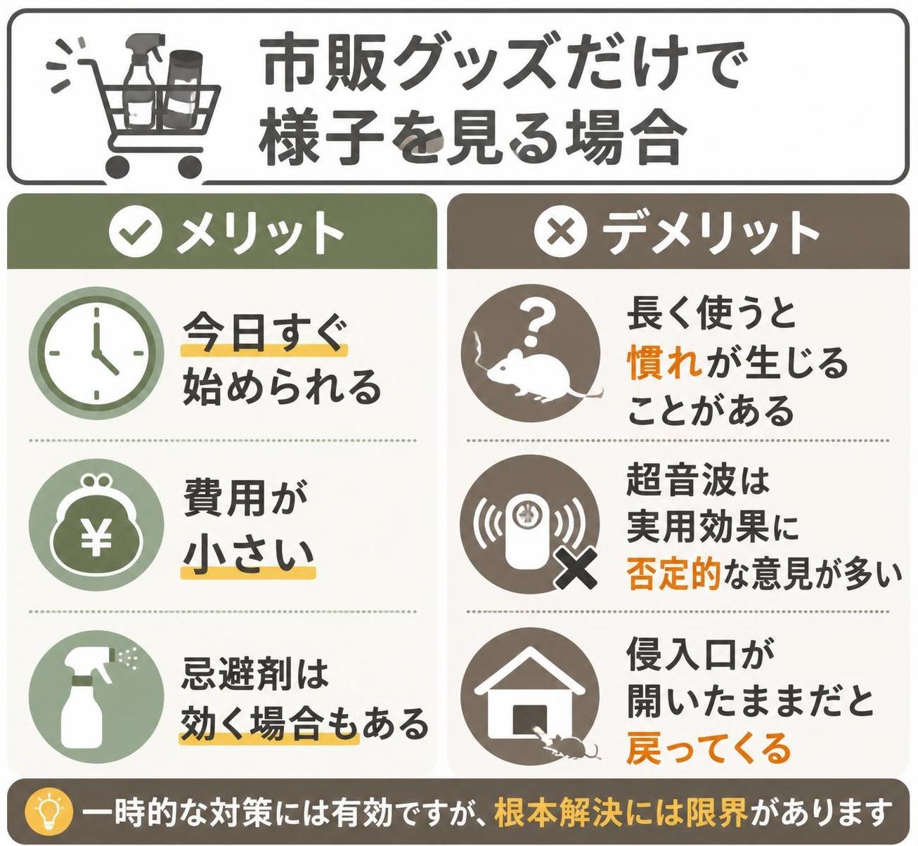 【メリデメ作成】市販グッズだけで様子を見る場合。メリット:今日すぐ始められる / 費用が小さい / 忌避剤は効く場合もある // デメリット:長く使うと慣れが生じることがある / 超音波は実用効果に否定的な意見が多い / 侵入口が開いたままだと戻ってくる