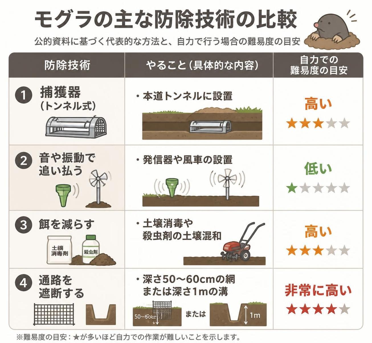【比較表作成】公的資料に載っているモグラの主な防除技術。捕獲器: やること=本道トンネルに設置, 自力での難易度=高い / 音や振動で追い払う: やること=発信器や風車の設置, 自力での難易度=低い / 餌を減らす: やること=土壌消毒や殺虫剤の土壌混和, 自力での難易度=高い / 通路を遮断する: やること=深さ50から60cmの網か深さ1mの溝, 自力での難易度=非常に高い