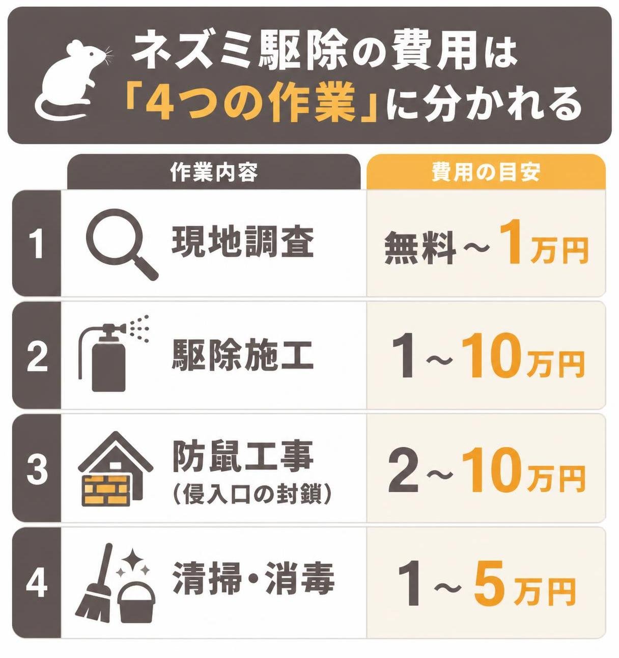 【比較表作成】ネズミ駆除の費用は「4つの作業」に分かれる。現地調査: 費用の目安=無料〜1万円 / 駆除施工: 費用の目安=1〜10万円 / 防鼠工事(侵入口の封鎖): 費用の目安=2〜10万円 / 清掃・消毒: 費用の目安=1〜5万円