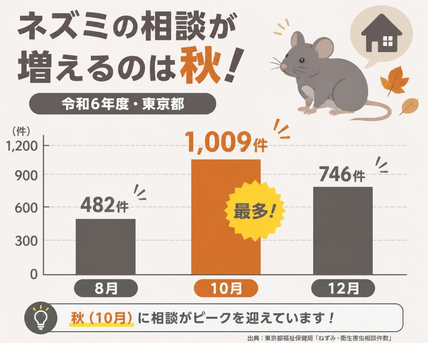 【縦棒作成】ネズミの相談が増えるのは秋(令和6年度・東京都)。8月:482件 / 10月:1009件 / 12月:746件 10月を強調