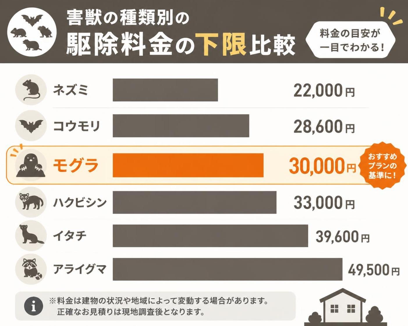 【横棒比較作成】害獣の種類別の駆除料金の下限。ネズミ:22000円 / コウモリ:28600円 / モグラ:30000円 / ハクビシン:33000円 / イタチ:39600円 / アライグマ:49500円 モグラを強調