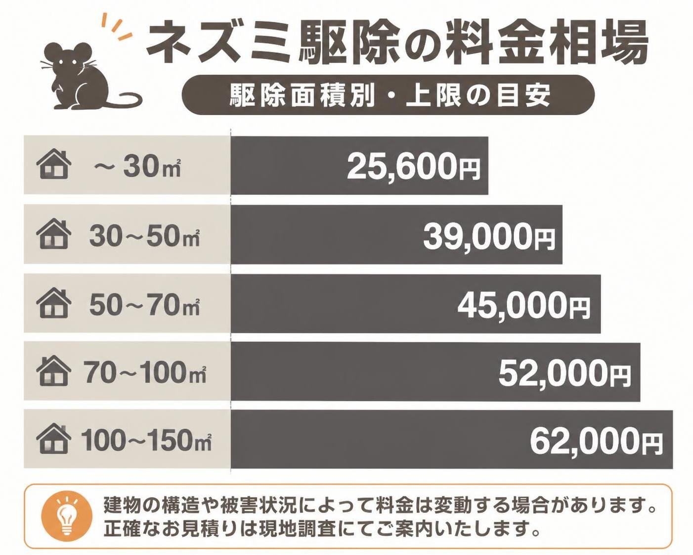 【横棒比較作成】ネズミ駆除の料金相場(駆除面積別・上限の目安)。〜30㎡:25600円 / 30〜50㎡:39000円 / 50〜70㎡:45000円 / 70〜100㎡:52000円 / 100〜150㎡:62000円