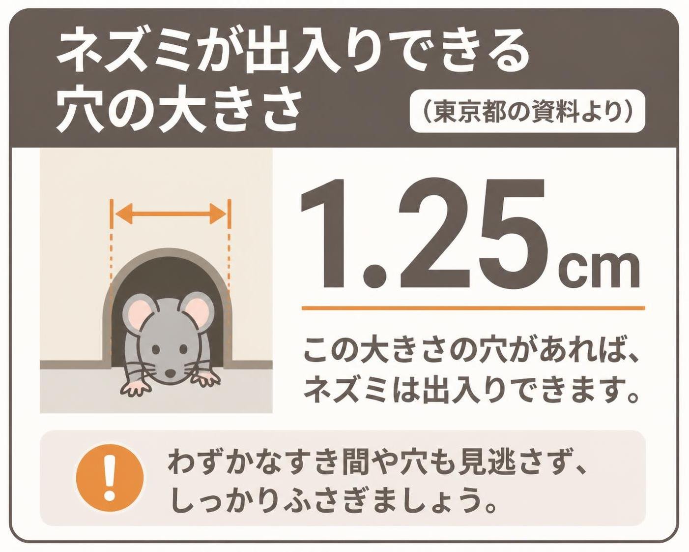 【数字カード作成】ネズミが出入りできる穴の大きさ(東京都の資料より)。1.25cm
