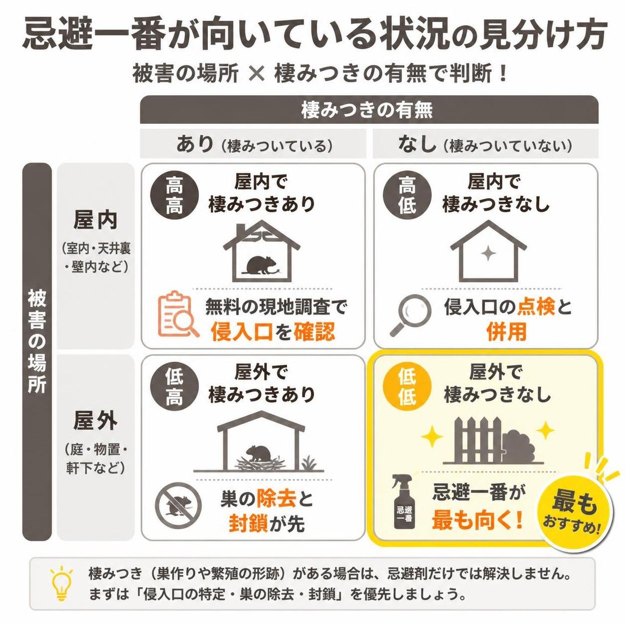 【マトリクス2×2作成】忌避一番が向いている状況の見分け方。軸=被害の場所×棲みつきの有無。象限=高高:屋内で棲みつきあり→無料の現地調査で侵入口を確認 / 高低:屋内で棲みつきなし→侵入口の点検と併用 / 低高:屋外で棲みつきあり→巣の除去と封鎖が先 / 低低:屋外で棲みつきなし→忌避一番が最も向く。低低を強調