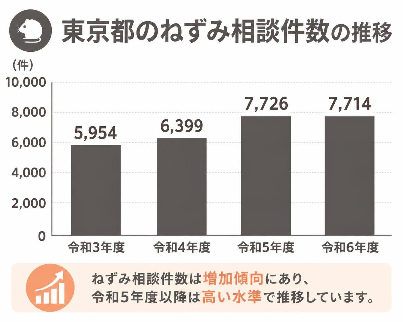 【縦棒作成】東京都のねずみ相談件数の推移。令和3年度:5954件 / 令和4年度:6399件 / 令和5年度:7726件 / 令和6年度:7714件